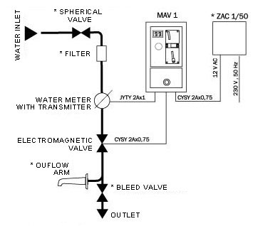 Figure - MAV 1 coin-operated control
